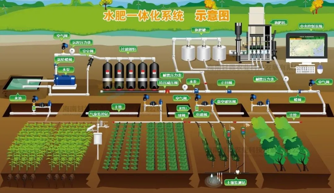 水肥一體化是未來農業的發展方向